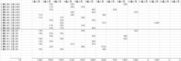 小倉サマージャンプ　複勝人気別分布表