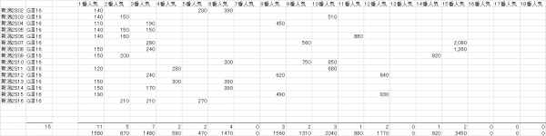新潟２歳Ｓ　複勝人気別分布表　2017