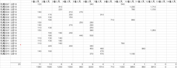 札幌２歳Ｓ　複勝人気別分布表　2017