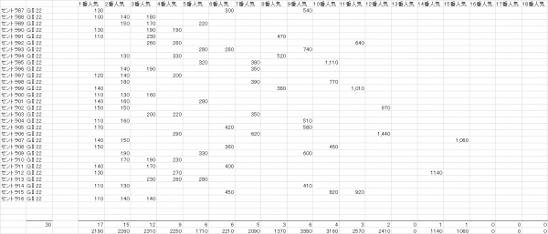 セントライト記念　複勝人気別分布表　2017