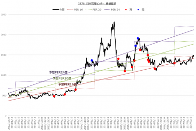 3276_日本管理センター（17年12月期_2Q）株価推移