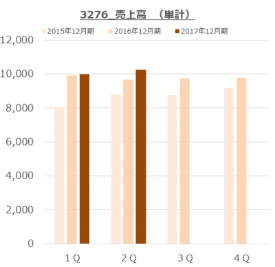 3276_日本管理センター（17年12月期_2Q単計）売上推移
