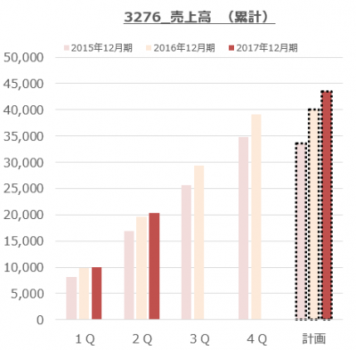 3276_日本管理センター（17年12月期_2Q累計）売上推移